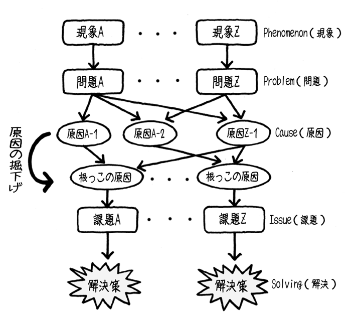 図3　現象、問題、原因、課題までの掘り下げ