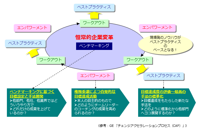 図　ワークアウト（GE社：CAP）