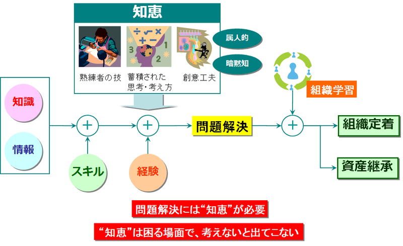 図2　知恵を出すこと