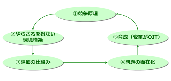 図3　変革のプロセスマネジメント