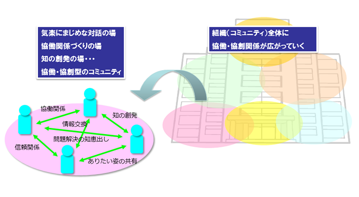 図4　場の拡散・伝搬