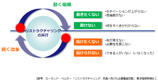 図1　動く組織、続く改革のジレンマ