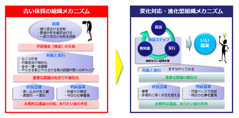 図3-2　変化対応・進化型組織に替える