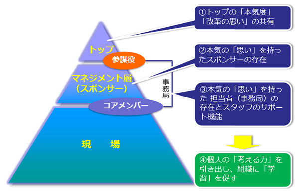 図3　推進メンバーとスポンサーシップ