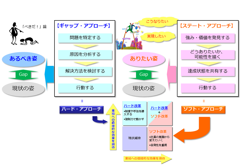 図1　「あるべき姿」と「ありたい姿」のアプローチ