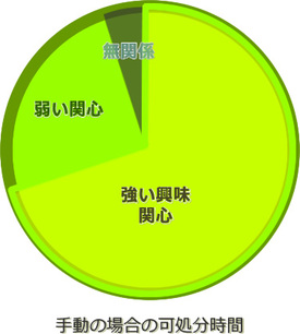 手動の場合の可処分時間