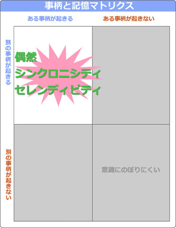 事柄と記憶マトリクス