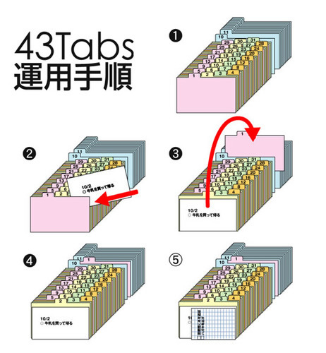 43Tabs運用手順（画像の手順番号と記事の手順番号は一致していません）