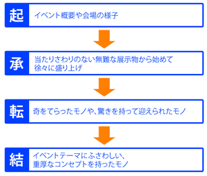 「起」は、イベント概要や会場の様子。「承」は、当たりさわりのない無難な展示物から始めて徐々に盛り上げ。「転」で、奇をてらったモノや、驚きを持って迎えられたモノ。「結」は、イベントテーマにふさわしい、重厚なコンセプトを持ったモノ。