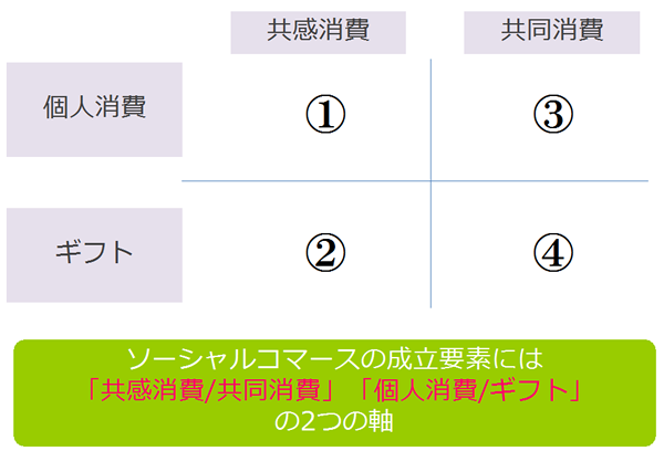 ソーシャルコマースの4つのマーケット