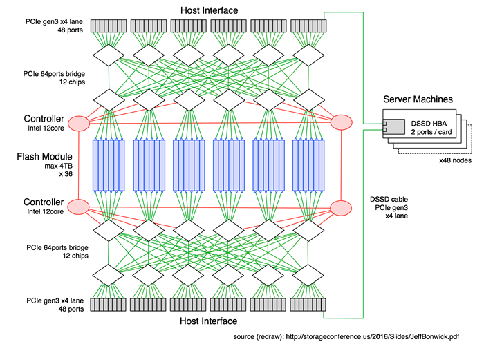 図1　D5システム構成図　“Scalable High Performance Flash Systems”、Jeff Bonwick Co-founder and CTO, DSSD / EMC, MSST 2016と取材時の情報からリドロー。筆者の取材から2ヵ月後にDSSDのCTOによって行われた発表です