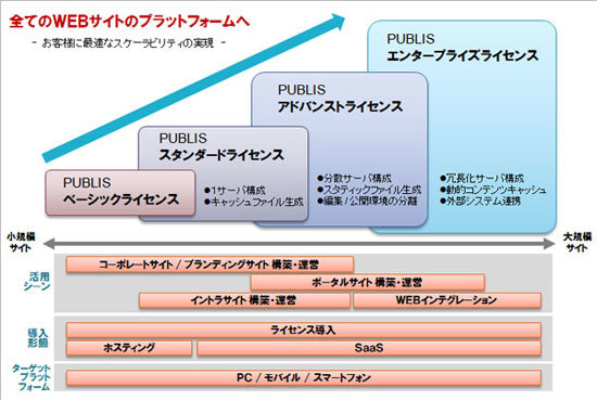 PUBLISシリーズ ライセンス体系