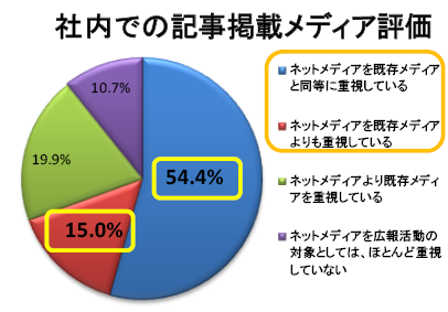 社内での記事掲載メディア評価