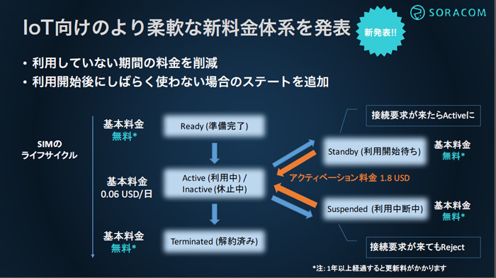 SIMのライフサイクル