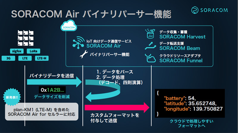 バイナリパーサー機能の概要、1回の送信バイト数に制限のあるLPWAではとくに有効