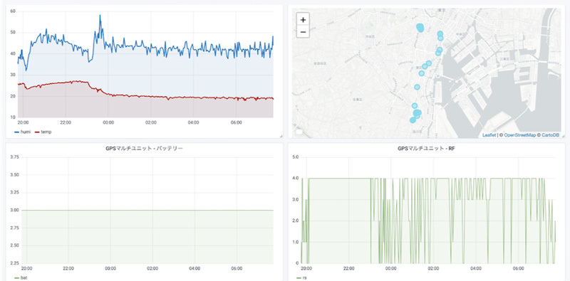 「GPSマルチユニット」のデータを可視化した例