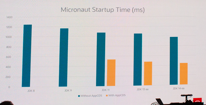 Micronautによる起動時間の向上