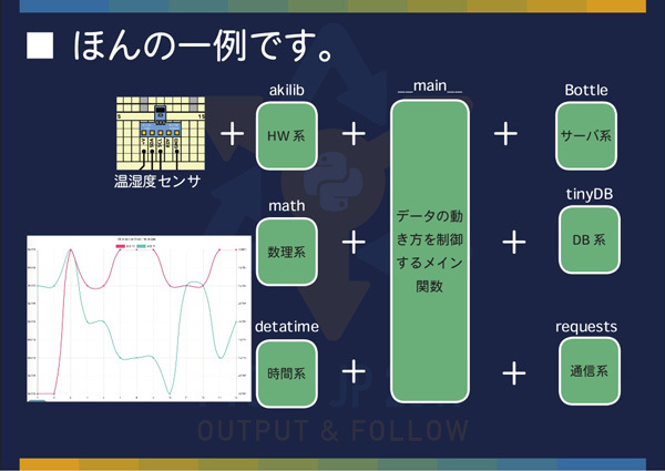 温湿度モニタリングシステムの例