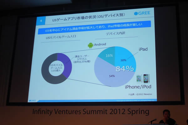 iPadの市場がAndroidの二倍もある米国のアイテム課金市場