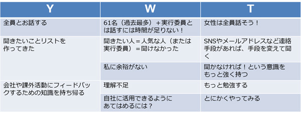 表1　私が作成したYWT