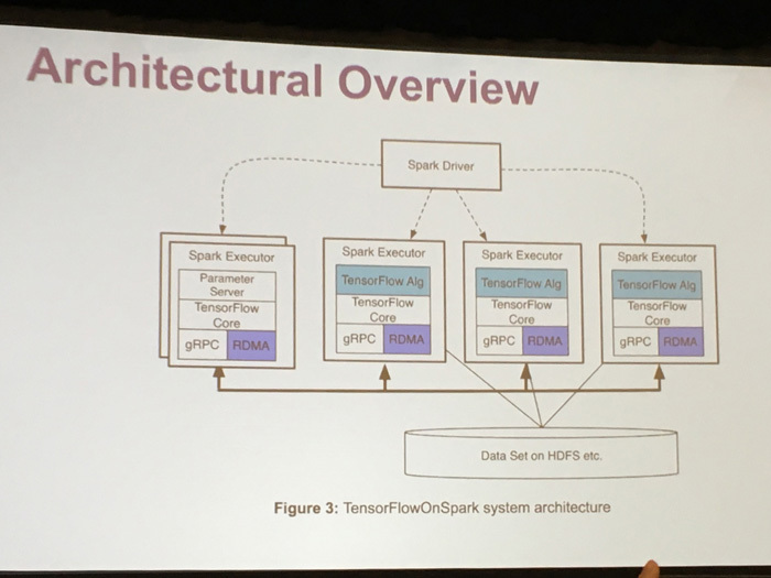 TensorFlowOnSparkのアーキテクチャ