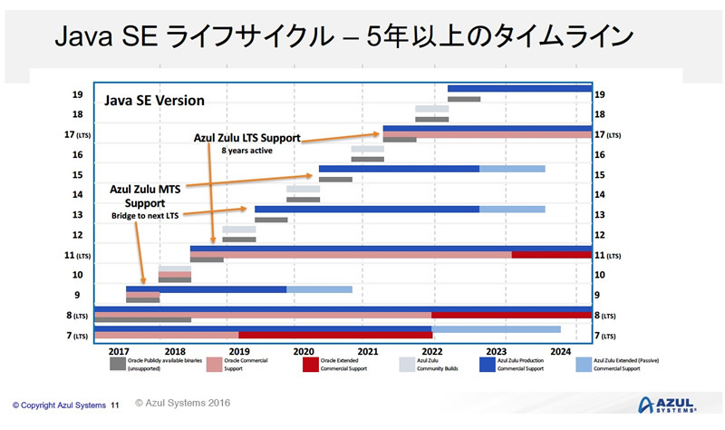 ZuluおよびOracle JDKのライフサイクルの比較