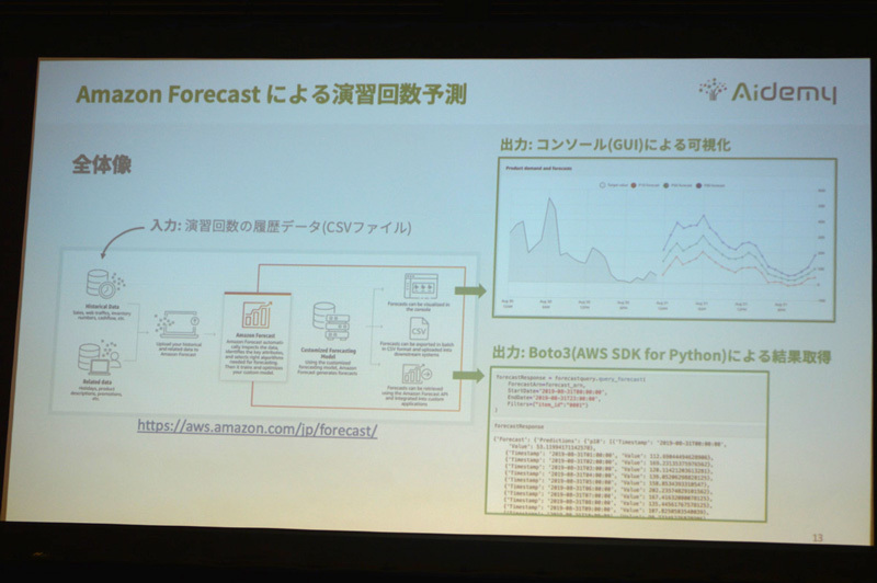 アイデミーにおけるAmazon Forecastによる演習回数予測の全体像。データを入力すると、P10、P50、P90の3つの異なる分位数で確率的予測が行われる。アイデミーでは演習回数が予測値を大きく上回るとサービスが正常動作しなくなるリスクがあるためP90を採用している。そうしたリスクがすくなく、コスト削減でより効果を出したければP10やP50でもよい