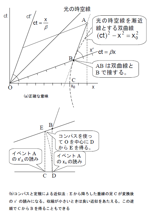 図1　ミンコフスキー線図を使ったローレンツ変換におけると目盛りの変換